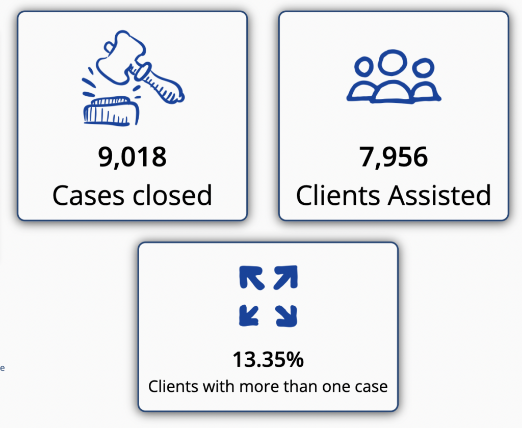 In 2022, CLS closed 9,018 legal cases and provided direct legal help to almost 8,000 clients.